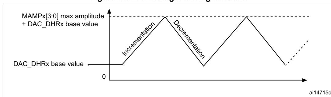 Figure 54: DAC triangle wave generation graph. The y-axis shows 'MAMPx[3:0] max amplitude + DAC_DHRx base value' at the top and 'DAC_DHRx base value' at the bottom. The x-axis represents time. The graph shows a triangle wave starting at the base value, rising linearly (labeled 'Incrementation'), reaching the maximum amplitude, falling linearly (labeled 'Decrementation'), and returning to the base value. The wave then repeats. The label 'ai14715c' is in the bottom right corner.