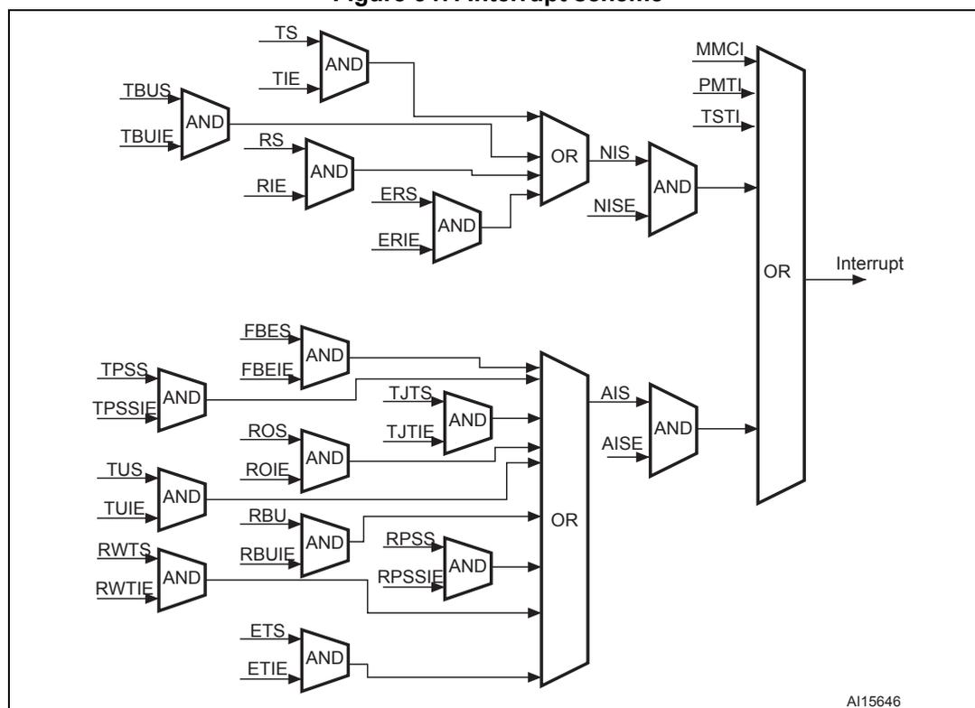Figure 347. Interrupt scheme diagram showing the logic for generating Ethernet interrupts from various status and interrupt enable signals.