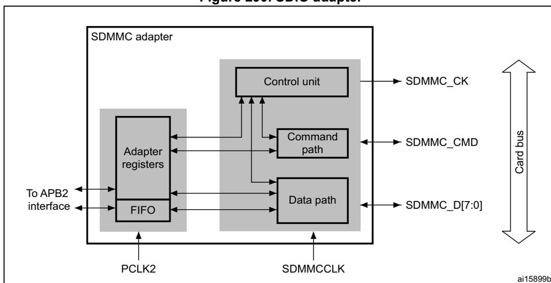 Figure 290. SDIO adapter block diagram. The diagram shows an SDMMC adapter block connected to an APB2 interface and a card bus. The adapter contains a control unit, command path, data path, adapter registers, and a FIFO. The control unit, command path, and data path are connected to the card bus (SDMMC_CK, SDMMC_CMD, SDMMC_D[7:0]). The adapter registers and FIFO are connected to the APB2 interface and the control unit. The APB2 interface is connected to the PCLK2 clock. The card bus is connected to the SDMMCCLK clock.