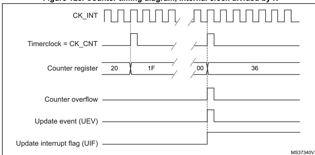 Figure 125: Counter timing diagram, internal clock divided by N