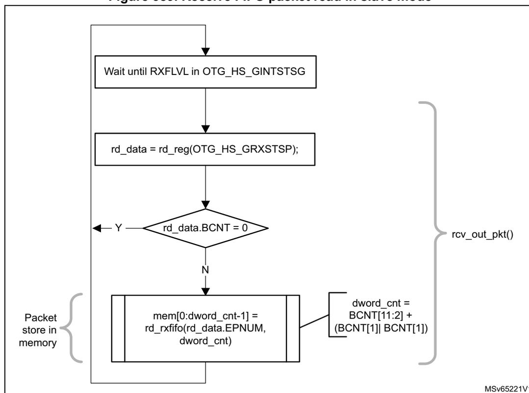 Flowchart illustrating the Receive FIFO packet read in slave mode. The process starts with 'Wait until RXFLVL in OTG_HS_GINTSTSG', followed by 'rd_data = rd_reg(OTG_HS_GRXSTSP);'. A decision diamond 'rd_data.BCNT = 0' follows. If 'Y' (Yes), it loops back to the start. If 'N' (No), it proceeds to a memory write block: 'mem[0:dword_cnt-1] = rd_rxfifo(rd_data.EPNUM, dword_cnt)'. To the right of this block is the calculation 'dword_cnt = BCNT[11:2] + (BCNT[1] BCNT[1])'. A bracket on the left labels the memory write as 'Packet store in memory'. A bracket on the right labels the 'rd_data = rd_reg(OTG_HS_GRXSTSP);' and 'rd_data.BCNT = 0' steps as 'rcv_out_pkt()'. The diagram is labeled 'MSv65221V1' at the bottom right.
