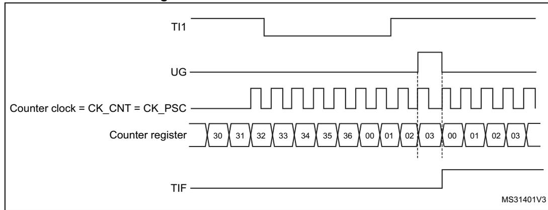 Timing diagram for TIMx in reset mode showing TI1, UG, Counter clock, Counter register, and TIF signals.