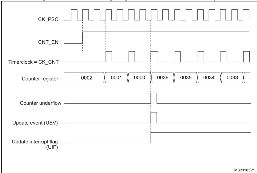 Timing diagram for internal clock divided by 2. It shows the relationship between CK_PSC, CNT_EN, Timerclock (CK_CNT), Counter register values, Counter underflow, Update event (UEV), and Update interrupt flag (UIF).
