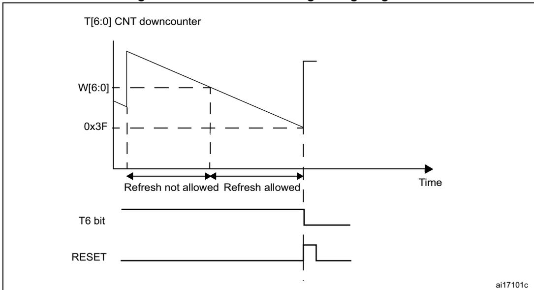 Timing diagram for the Window Watchdog (WWDG). The top graph shows the T[6:0] CNT downcounter value decreasing over time. The counter starts at a value W[6:0] and decreases linearly to 0x3F. The time interval from the start until the counter reaches 0x3F is labeled 'Refresh not allowed'. After reaching 0x3F, the counter continues to decrease, and the time interval from 0x3F until it reaches 0 is labeled 'Refresh allowed'. Below the graph, the T6 bit is shown as a signal that is high during the 'Refresh not allowed' period and goes low when the counter reaches 0x3F. The RESET signal is shown as a pulse that goes low when the counter reaches 0. The diagram is labeled ai17101c in the bottom right corner.