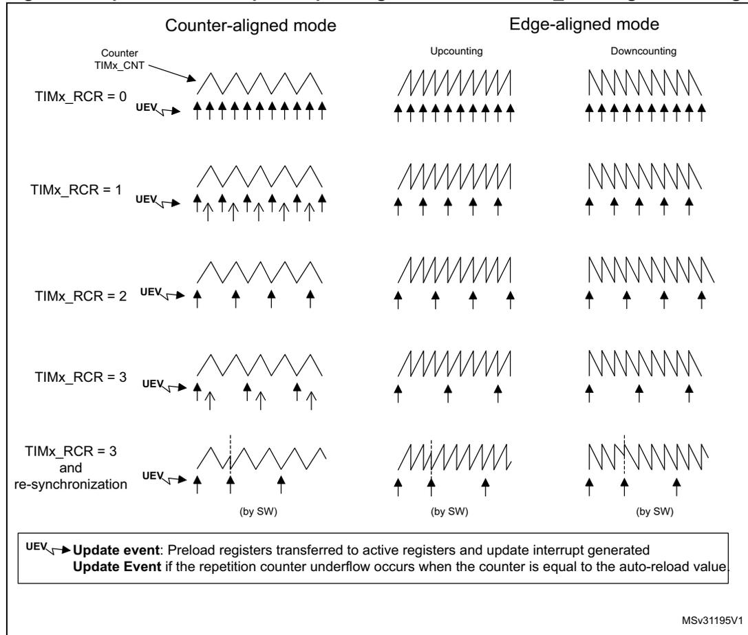Timing diagrams showing update event (UEV) frequency for different TIMx_RCR values and modes (Counter-aligned, Edge-aligned Upcounting, Edge-aligned Downcounting).