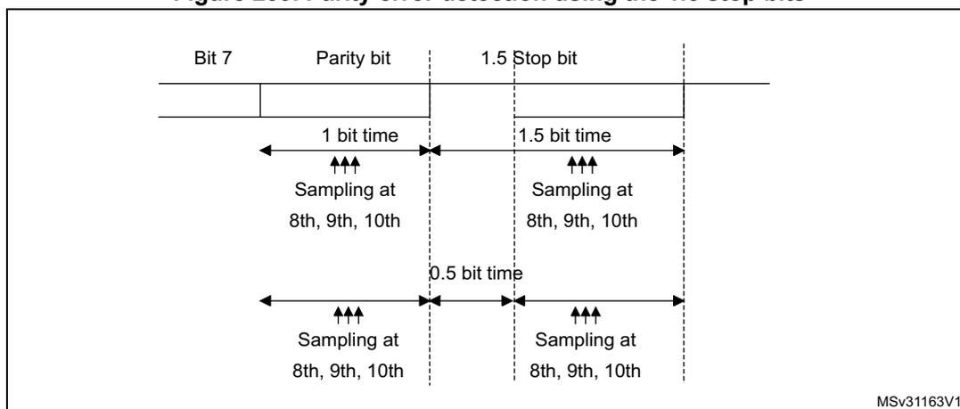 Timing diagram for parity error detection using 1.5 stop bits. The diagram shows two rows of signal levels over time. The top row represents the transmitted signal, and the bottom row represents the received signal. The transmitted signal consists of Bit 7, a Parity bit, and a 1.5 Stop bit. The Parity bit duration is 1 bit time, and the 1.5 Stop bit duration is 1.5 bit times. The received signal shows sampling points at the 8th, 9th, and 10th clock cycles for each bit. The 1.5 Stop bit is sampled at the 8th, 9th, and 10th clock cycles. The diagram also indicates a 0.5 bit time gap between the Parity bit and the 1.5 Stop bit. The source code MSv31163V1 is visible in the bottom right corner.