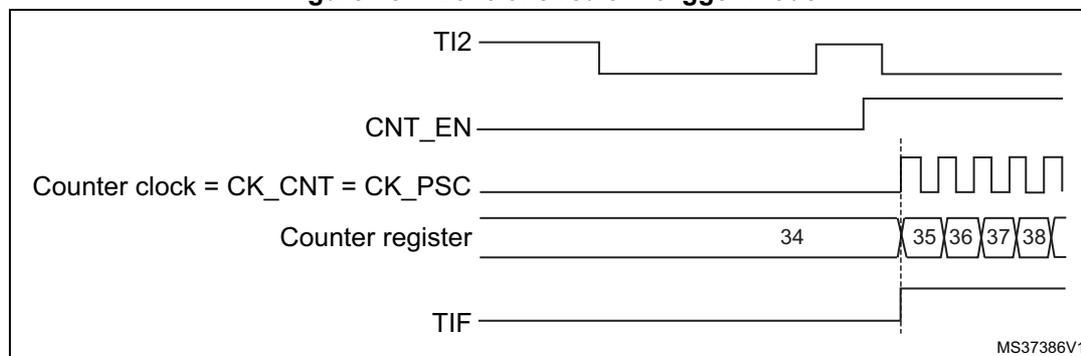 Timing diagram for Figure 151. Control circuit in trigger mode. The diagram shows five signals over time: TI2 (top), CNT_EN, Counter clock = CK_CNT = CK_PSC, Counter register, and TIF (bottom). TI2 shows a rising edge. CNT_EN goes high at the rising edge of TI2. Counter clock is a periodic square wave. Counter register shows values 34, 35, 36, 37, 38. TIF goes high at the rising edge of TI2. MS37386V1 is noted in the bottom right.