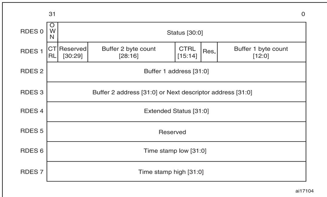 Diagram showing the enhanced receive descriptor field format with IEEE1588 time stamp enabled. It lists descriptors RDES 0 through RDES 7 with their respective fields and bit ranges.