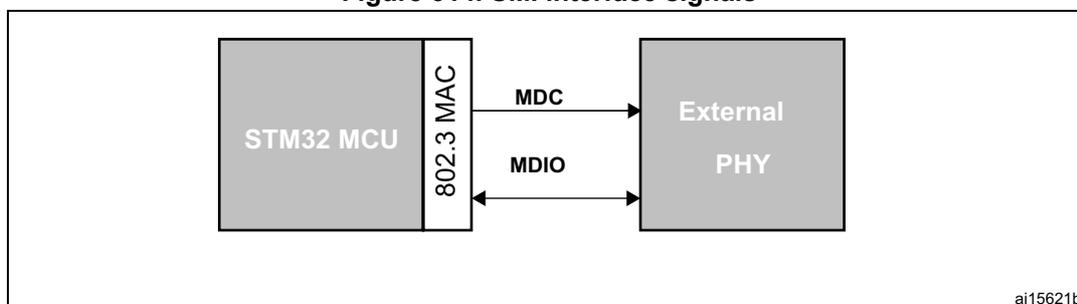 Diagram of SMI interface signals showing an STM32 MCU connected to an External PHY via MDC and MDIO lines. The STM32 MCU block contains an 802.3 MAC. The MDC line is a unidirectional signal from the MAC to the PHY. The MDIO line is a bidirectional signal between the MAC and the PHY. The diagram is labeled ai15621b.