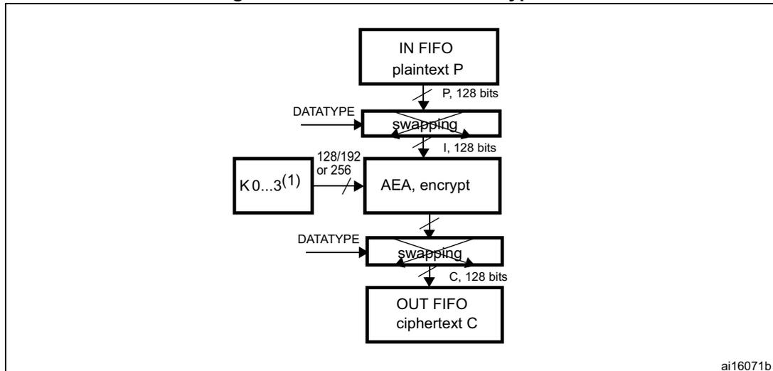 Figure 200. AES-ECB mode encryption flow diagram. The diagram shows the flow of data from an IN FIFO (plaintext P) through a swapping block (DATATYPE) to produce an input block (I, 128 bits). This block is then processed by the AEA (encrypt) block using a key (K0...3(1), 128/192 or 256 bits). The output of the AEA is then processed by another swapping block (DATATYPE) to produce the ciphertext (C, 128 bits), which is then pushed into the OUT FIFO. The diagram is labeled ai16071b.