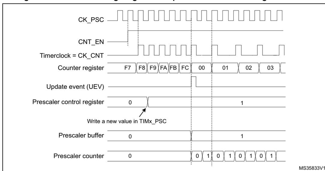Figure 114: Counter timing diagram with prescaler division change from 1 to 2. The diagram shows the relationship between CK_PSC, CNT_EN, Timerclock (CK_CNT), Counter register, Update event (UEV), Prescaler control register, Prescaler buffer, and Prescaler counter. The counter register counts from F7 to FC, then overflows to 00. The prescaler control register is changed from 0 to 1. The prescaler buffer updates from 0 to 1. The prescaler counter counts from 0 to 1, then overflows to 0. The update event (UEV) is generated when the counter overflows. The prescaler division change from 1 to 2 occurs when the prescaler control register is updated from 0 to 1.
