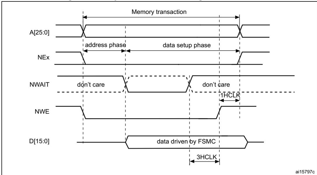 Timing diagram for asynchronous wait during a write access. It shows signals A[25:0], NEx, NWAIT, NWE, and D[15:0] over time. The diagram is divided into 'address phase' and 'data setup phase'. NWAIT is shown as 'don't care' in both phases. Data is driven by FSMC during the data setup phase, with a 3HCLK timing parameter indicated.