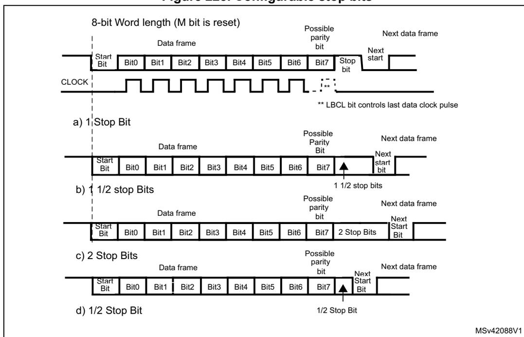 Figure 225. Configurable stop bits. The diagram shows four examples (a, b, c, d) of data frame structures with different stop bit configurations. Each frame consists of a Start Bit, 8 data bits (Bit0-Bit7), a Possible parity bit, and Stop bits. A CLOCK signal is shown below the frames. a) 1 Stop Bit: One stop bit. b) 1 1/2 stop Bits: One stop bit followed by a start bit for the next frame. c) 2 Stop Bits: Two stop bits. d) 1/2 Stop Bit: One stop bit followed by a start bit for the next frame. The diagram is labeled MSV42088V1.