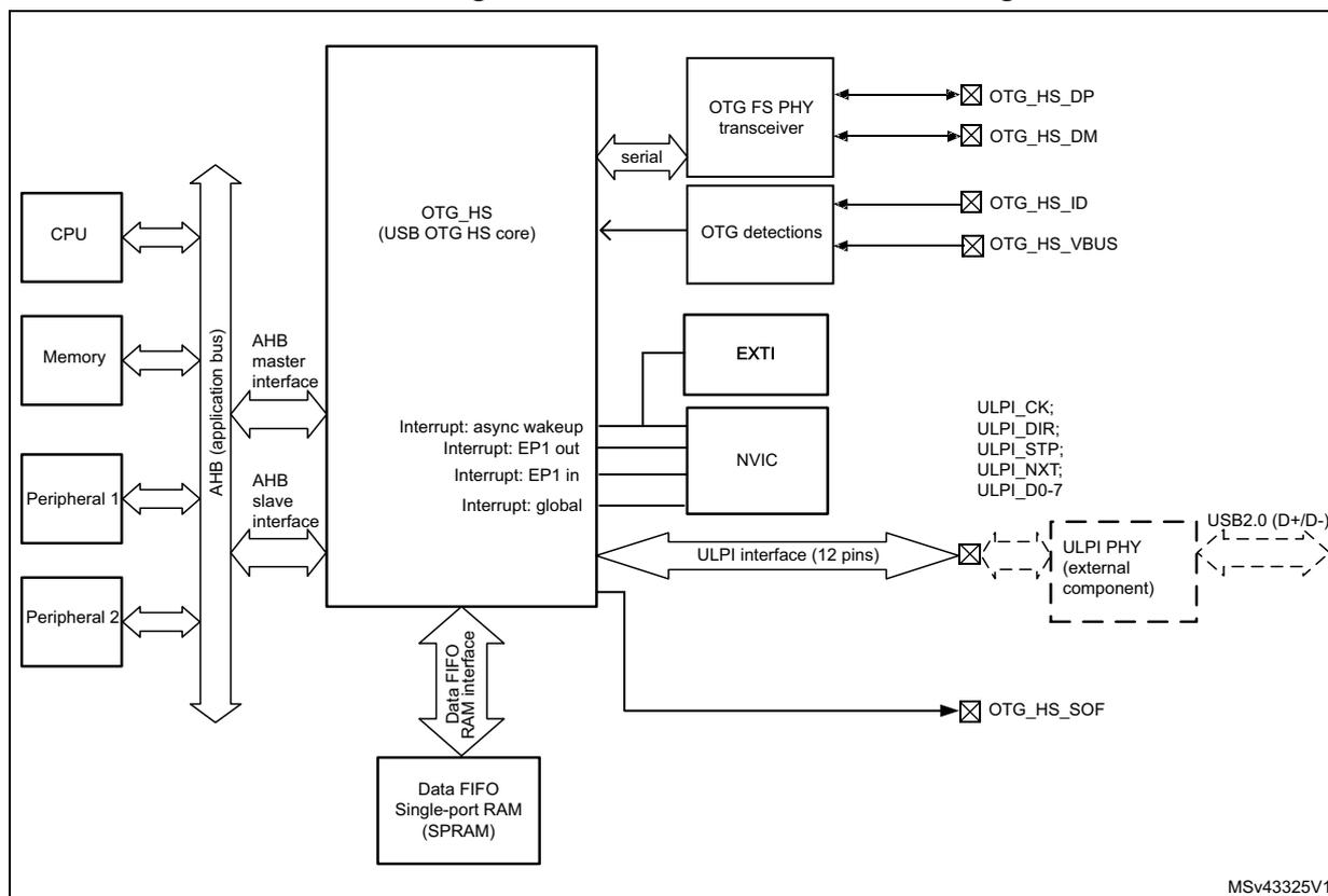 Figure 373. USB OTG interface block diagram. The diagram shows the internal architecture of the USB OTG HS core. On the left, a CPU, Memory, Peripheral 1, and Peripheral 2 are connected to an AHB (application bus). The OTG_HS core connects to this bus via an AHB master interface and an AHB slave interface. Below the core, a Data FIFO Single-port RAM (SPRAM) is connected via a Data FIFO RAM interface. The core has internal blocks for Interrupt: async wakeup, Interrupt: EP1 out, Interrupt: EP1 in, and Interrupt: global, which are connected to an NVIC. The core also connects to an OTG FS PHY transceiver via a serial interface, which in turn connects to OTG_HS_DP and OTG_HS_DM pins. The core connects to OTG detections, which connect to OTG_HS_ID and OTG_HS_VBUS pins. The core connects to an EXTI block. The core connects to a ULPI interface (12 pins), which connects to a ULPI PHY (external component). The ULPI PHY connects to USB2.0 (D+/D-) pins. The core also connects to an OTG_HS_SOF pin. The ULPI interface signals are ULPI_CK, ULPI_DIR, ULPI_STP, ULPI_NXT, and ULPI_D0-7.