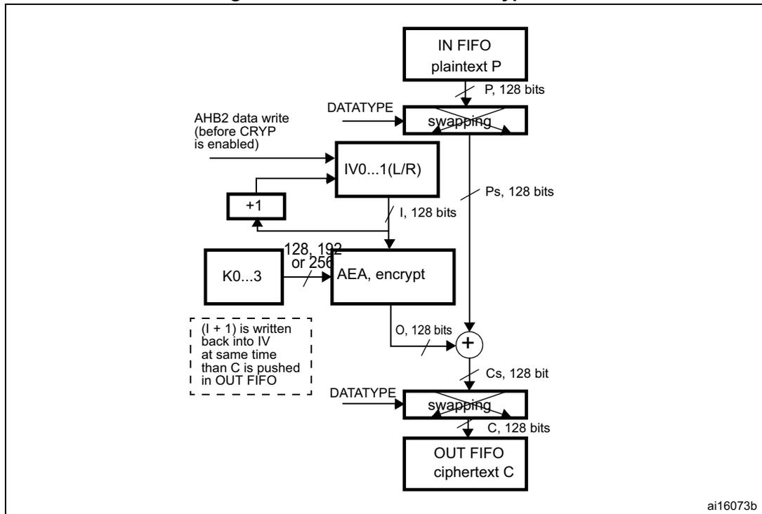 Block diagram of AES-CTR mode encryption showing the flow from IN FIFO to OUT FIFO through various processing blocks including swapping, IV increment, AEA, and XOR.