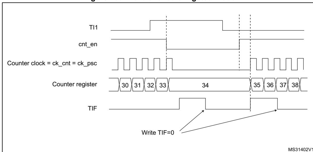 Timing diagram for Figure 180: Control circuit in gated mode. The diagram shows five signals over time: TI1, cnt_en, Counter clock (ck_cnt = ck_psc), Counter register, and TIF. TI1 is a signal that goes high and then low. cnt_en is the output of an AND gate with inputs TI1 and Counter clock. Counter clock is a periodic square wave. Counter register shows values 30, 31, 32, 33, 34, 35, 36, 37, 38. The counter increments only when cnt_en is high. TIF is a flag that is set when the counter overflows from 34 to 35 and is reset by writing TIF=0.