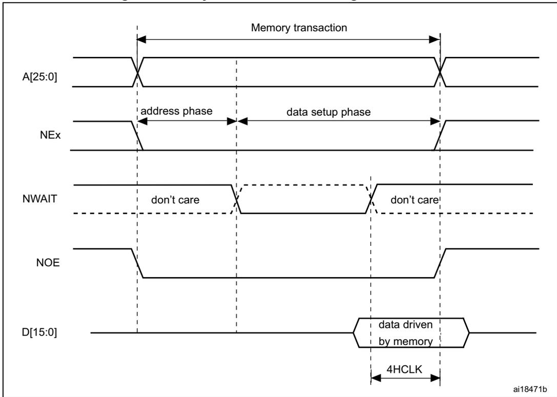 Timing diagram for asynchronous wait during a read access. It shows signals A[25:0], NEx, NWAIT, NOE, and D[15:0] over time. The diagram is divided into 'address phase' and 'data setup phase'. NWAIT is shown as 'don't care' in both phases. Data is driven by memory during the data setup phase, with a 4HCLK timing parameter indicated.