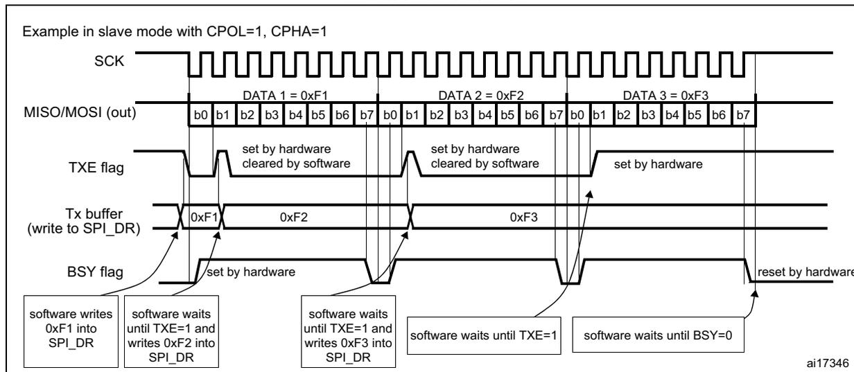Timing diagram for Slave transmit-only mode showing SCK, MISO/MOSI (out), TXE flag, Tx buffer, and BSY flag over three data transfers (0xF1, 0xF2, 0xF3).