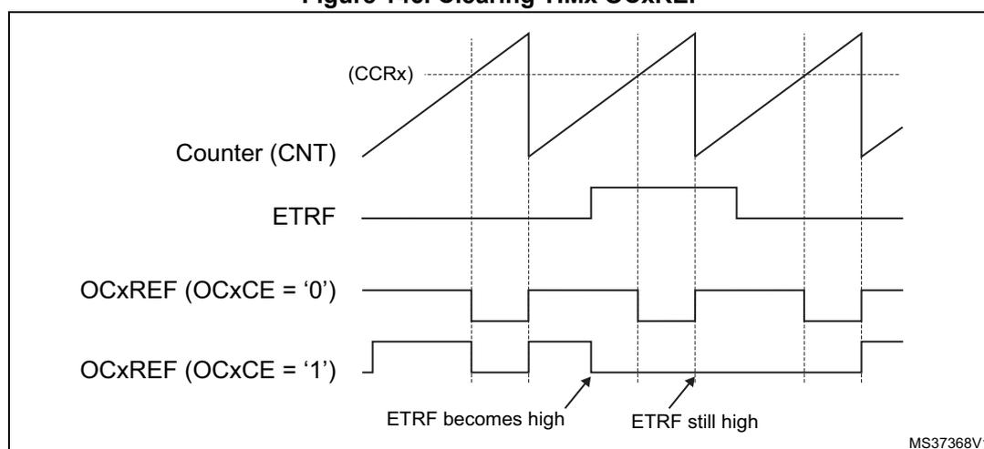 Timing diagram showing the relationship between Counter (CNT), ETRF, and OCxREF signals. The CNT signal is a sawtooth wave. The ETRF signal is a rectangular pulse. The OCxREF signal (OCxCE = '0') is a rectangular pulse that is high when ETRF is high and low otherwise. The OCxREF signal (OCxCE = '1') is a rectangular pulse that is high when ETRF is high and low otherwise. The diagram shows that when ETRF becomes high, the OCxREF signal (OCxCE = '0') goes high, and when ETRF becomes low, the OCxREF signal (OCxCE = '0') goes low. The OCxREF signal (OCxCE = '1') is high when ETRF is high and low otherwise. The diagram also shows that the OCxREF signal (OCxCE = '1') is high when ETRF is high and low otherwise. The diagram is labeled with 'ETRF becomes high' and 'ETRF still high'.