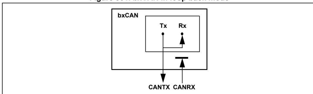 Diagram of bxCAN in loop back mode showing internal Tx and Rx connections within the bxCAN block, with the Tx output connected to the CANRX pin and the CAN TX pin held recessive.