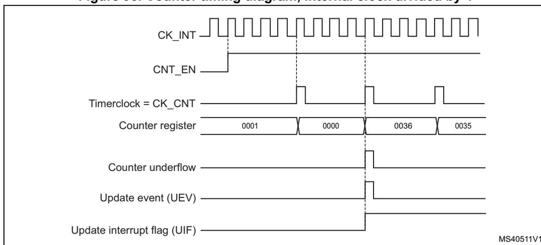 Timing diagram for internal clock divided by 4. It shows CK_INT, CNT_EN, Timerclock = CK_CNT, Counter register values (0001, 0000, 0036, 0035), Counter underflow, Update event (UEV), and Update interrupt flag (UIF) over time. The counter register values are 0001, 0000, 0036, 0035. The counter underflow, UEV, and UIF signals are shown as pulses. MS40511V1