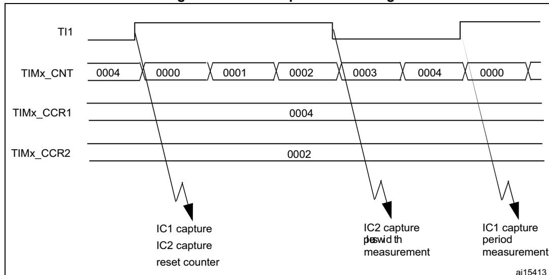 Timing diagram for PWM input mode showing TI1, TIMx_CNT, TIMx_CCR1, and TIMx_CCR2 signals over time. The diagram illustrates the capture of period and duty cycle measurements.