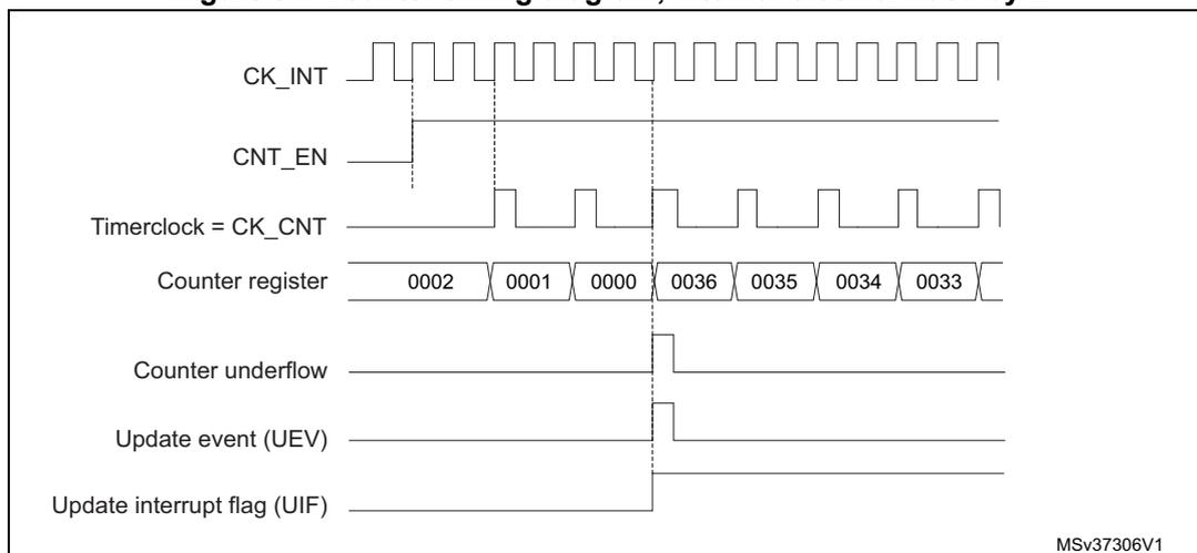Timing diagram for internal clock divided by 2. It shows CK_INT, CNT_EN, Timerclock = CK_CNT, Counter register values (0002, 0001, 0000, 0036, 0035, 0034, 0033), Counter underflow, Update event (UEV), and Update interrupt flag (UIF) over time. The counter register values are 0002, 0001, 0000, 0036, 0035, 0034, 0033. The counter underflow, UEV, and UIF signals are shown as pulses. MSv37306V1