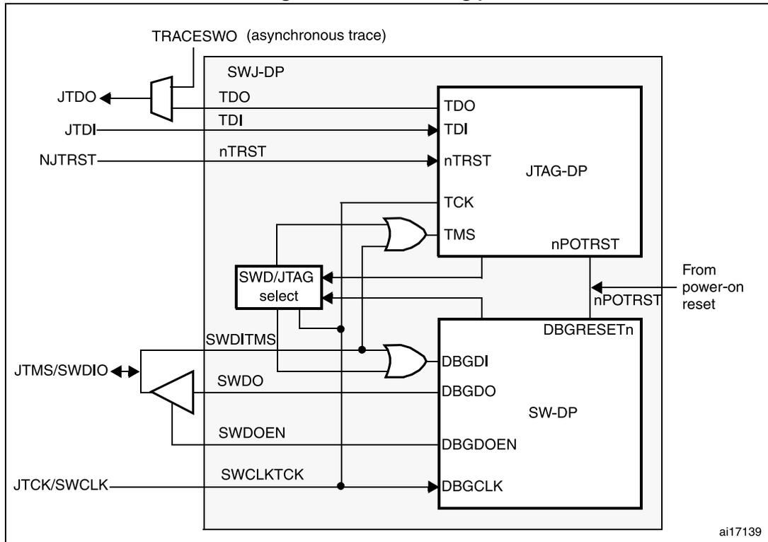 Figure 290. SWJ debug port block diagram showing internal logic for JTAG and SWD debug ports.