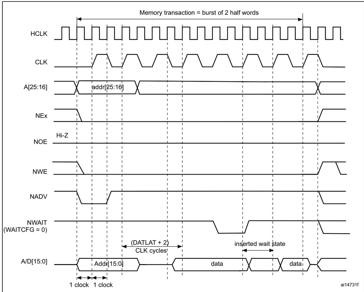 Timing diagram for synchronous multiplexed write mode. It shows signals HCLK, CLK, A[25:16] (addr[25:16]), NEx, NOE (Hi-Z), NWE, NADV, NWAIT (WAITCFG = 0), and A/D[15:0] (Addr[15:0], data). A memory transaction is shown as a burst of 2 half words. Timing parameters include (DATLAT + 2) CLK cycles and inserted wait state. ai14731f is noted at the bottom right.