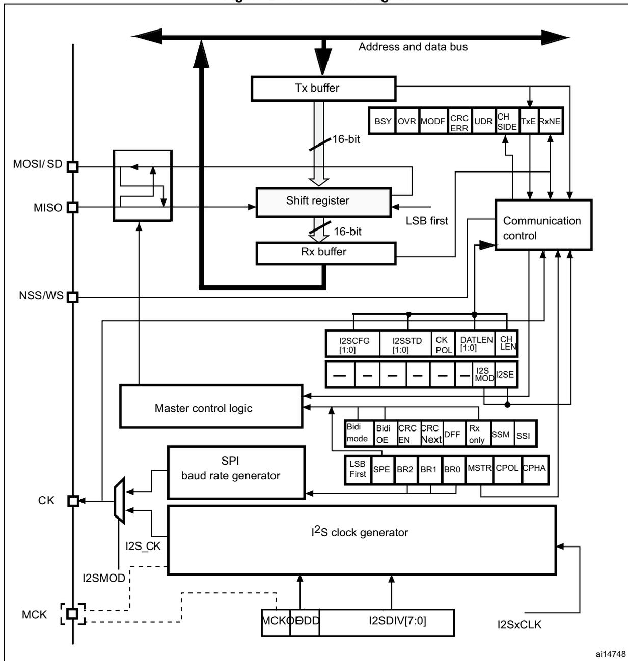 Figure 256. I2S block diagram. This is a detailed block diagram of the I2S peripheral. At the top, an 'Address and data bus' is shown as a wide double-headed arrow. Below it, a 'Tx buffer' (Transmit buffer) is connected to the bus. A 'Shift register' is connected to the Tx buffer, with a '16-bit' data path indicated. Below the shift register is an 'Rx buffer' (Receive buffer), also with a '16-bit' data path. The shift register is labeled 'LSB first'. To the right of the buffers is a 'Communication control' block. Above it are two rows of control registers: the first row contains BSY, OVR, MODF, CRC ERR, UDR, CH SIDE, Tx E, and Rx NE; the second row contains I2SCFG [1:0], I2SSTD [1:0], CK POL, DATLEN [1:0], CH LEN, and empty slots for I2S MOD and I2S SE. Below the communication control is 'Master control logic'. To its right are more control registers: a row with Bidi mode, Bidi OE, CRC EN, CRC Next, DFF, Rx only, SSM, and SSI; and another row with LSB First, SPE, BR2, BR1, BR0, MSTR, CPOL, and CPHA. Below the master control logic is an 'SPI baud rate generator'. At the bottom is an 'I2S clock generator'. To its left is an 'I2SCK' input pin connected through a multiplexer. Below the clock generator is an 'MCK' pin connected through a divider labeled 'MCKO BDD' and 'I2SDIV[7:0]'. The 'I2SMOD' pin is also shown. Various internal signals like 'I2SxCLK' and 'I2S_CK' are labeled throughout the diagram.