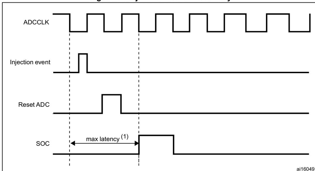 Timing diagram for injected conversion latency. The diagram shows four signals over time: ADCCLK (a periodic square wave), Injection event (a single pulse), Reset ADC (a pulse that goes high after the injection event), and SOC (Start of Conversion). The SOC signal goes high at the rising edge of the ADCCLK immediately following the injection event. A double-headed arrow labeled 'max latency (1)' indicates the time interval between the rising edge of the injection event and the rising edge of the SOC signal. Vertical dashed lines mark the rising edges of the ADCCLK signal. The diagram is labeled 'ai16049' in the bottom right corner.