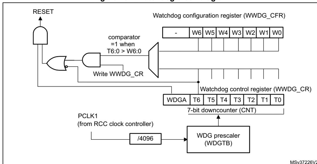 Figure 167. Watchdog block diagram. The diagram shows the internal logic of the Window Watchdog (WWDG). At the top, the 'Watchdog configuration register (WWDG_CFR)' has bits W6:0. A comparator outputs 1 if T6:0 > W6:0. Below it, the 'Watchdog control register (WWDG_CR)' has bits WDGA, T6, T5, T4, T3, T2, T1, T0. A '7-bit downcounter (CNT)' is connected to these bits. The counter is clocked by 'PCLK1 (from RCC clock controller)' through a '/4096' prescaler block labeled 'WDG prescaler (WDGTB)'. A 'Write WWDG_CR' signal is used to write to the control register. Logic gates (AND, OR, NOT) combine the RESET signal, the comparator output, and the write signal to control the downcounter and the final RESET output. The diagram is labeled MSv37226V2.