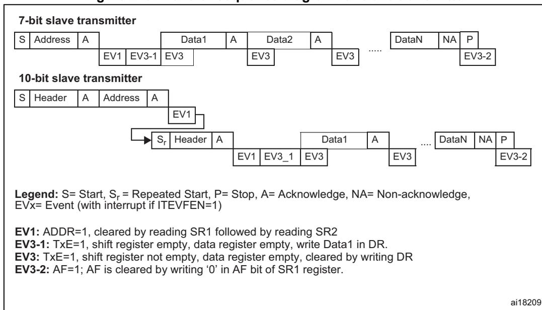 Transfer sequence diagrams for 7-bit and 10-bit slave transmitters. The 7-bit diagram shows: S, Address, A, EV1, EV3-1, EV3, Data1, A, EV3, Data2, A, EV3, ..., DataN, NA, P, EV3-2. The 10-bit diagram shows: S, Header, A, Address, A, EV1, Sr, Header, A, EV1, EV3_1, EV3, Data1, A, EV3, ..., DataN, NA, P, EV3-2.