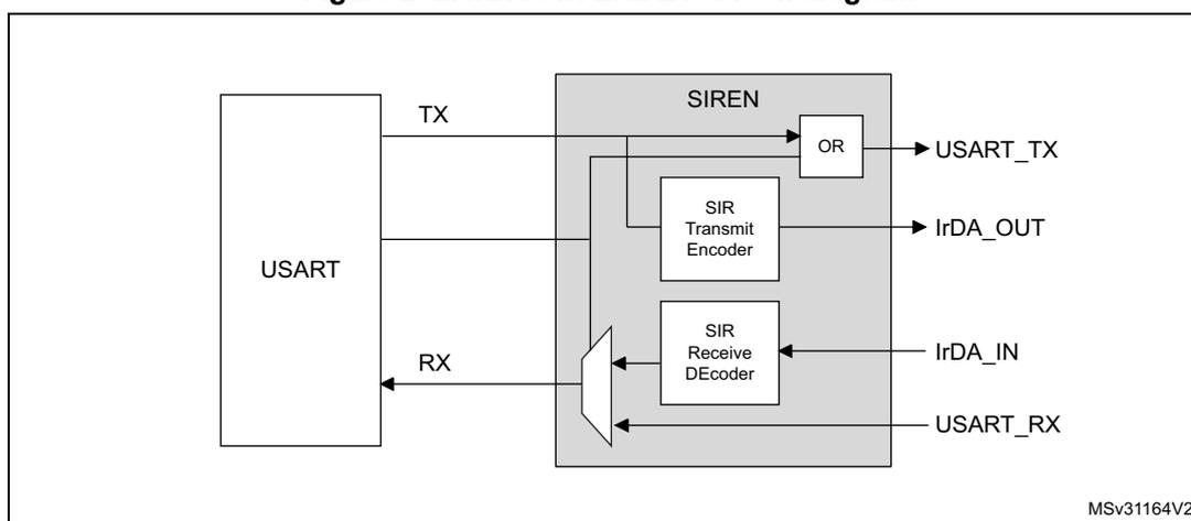 Figure 232. IrDA SIR ENDEC- block diagram. The diagram shows a USART block connected to a SIREN block. The USART TX output is connected to an OR gate and a SIR Transmit Encoder. The OR gate output is USART_TX. The SIR Transmit Encoder output is IrDA_OUT. The USART RX input is connected to a multiplexer. The multiplexer has two inputs: one from the SIR Receive Decoder and one from the IrDA_IN line. The multiplexer output is USART_RX. The SIR Receive Decoder output is IrDA_IN. The SIREN block contains the OR gate, the SIR Transmit Encoder, and the SIR Receive Decoder. The diagram is labeled MSv31164V2.