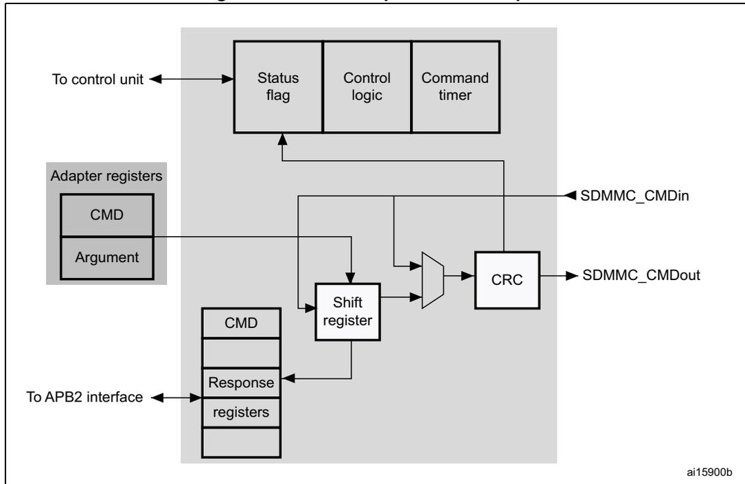 Block diagram of the SDIO adapter command path showing the flow of commands and responses between the control unit, adapter registers, and the SDMMC interface.
