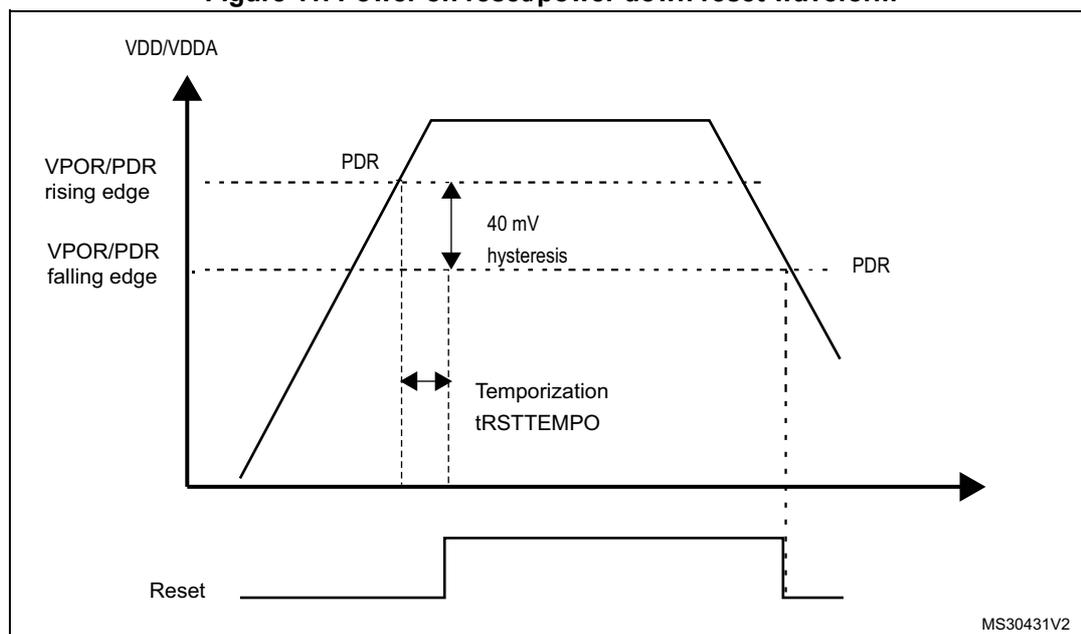 Figure 11: Power on reset/power down reset waveform. A timing diagram showing VDD/VDDA voltage and the Reset signal. VDD/VDDA rises, stays flat, then falls. Reset is low when VDD/VDDA is below the VPOR/PDR rising edge, goes high after a temporization tRSTTEMPO once the threshold is crossed, and goes low again when VDD/VDDA falls below the VPOR/PDR falling edge threshold. A 40 mV hysteresis is shown between the rising and falling thresholds.