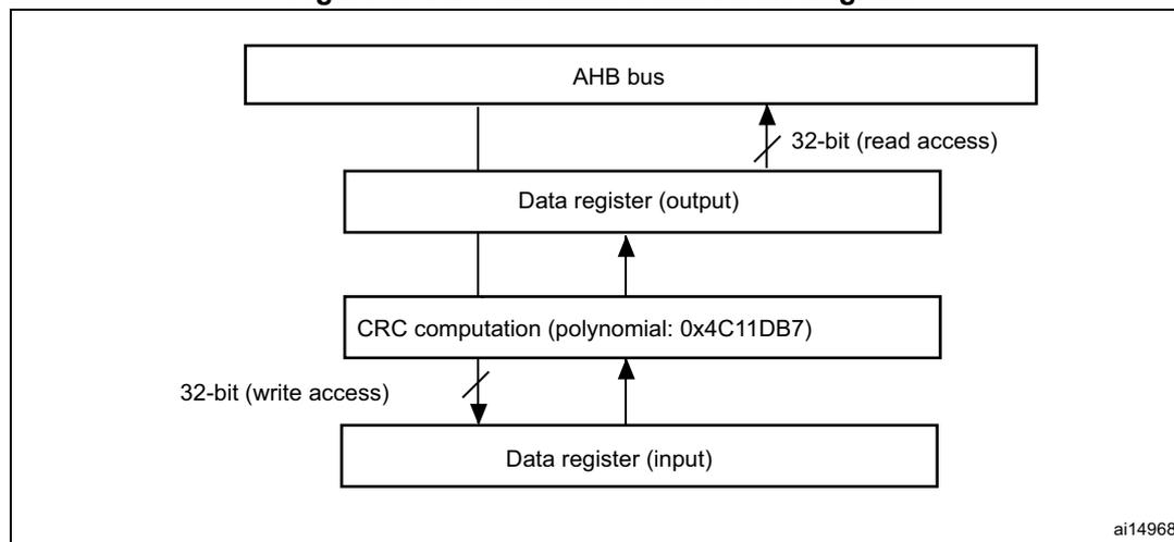 Block diagram of the CRC calculation unit. The diagram shows a vertical stack of four components: AHB bus at the top, Data register (output) below it, CRC computation (polynomial: 0x4C11DB7) below that, and Data register (input) at the bottom. Arrows indicate data flow: a 32-bit (read access) arrow from the output register to the AHB bus, an arrow from the input register to the CRC computation block, and an arrow from the CRC computation block to the output register. A 32-bit (write access) arrow points from the left into the input register. The identifier 'ai14968' is in the bottom right corner.