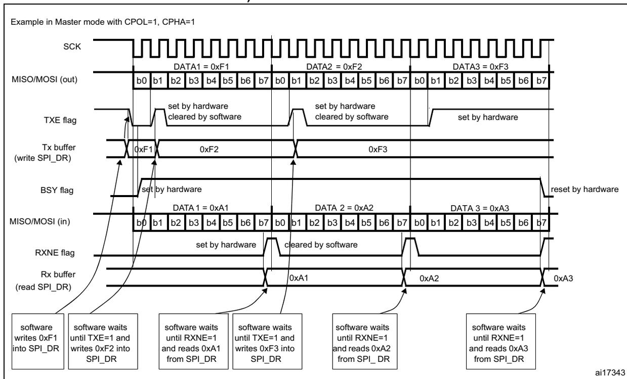 Timing diagram showing SPI Master mode operation with CPOL=1, CPHA=1. It illustrates the relationship between SCK, MISO/MOSI (out/in), TXE flag, Tx buffer, BSY flag, RXNE flag, and Rx buffer during continuous data transfers of DATA1=0xF1, DATA2=0xF2, DATA3=0xF3 and received data DATA1=0xA1, DATA2=0xA2, DATA3=0xA3. Software actions are shown at the bottom, such as writing 0xF1 into SPI_DR and waiting for TXE=1, then writing 0xF2 and waiting for RXNE=1 to read 0xA1.