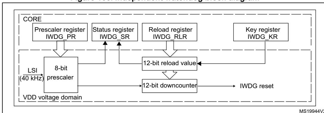 Figure 166. Independent watchdog block diagram. The diagram shows the internal structure of the IWDG. A CORE block contains four registers: Prescaler register IWDG_PR, Status register IWDG_SR, Reload register IWDG_RLR, and Key register IWDG_KR. The IWDG_PR register is connected to an 8-bit prescaler block. The IWDG_RLR register is connected to a 12-bit reload value block, which is then connected to a 12-bit downcounter block. The IWDG_KR register is also connected to the 12-bit reload value block. The 12-bit downcounter block outputs an IWDG reset signal. The 8-bit prescaler block is connected to an LSI (40 kHz) input and is located within the VDD voltage domain. The 12-bit reload value block and the 12-bit downcounter block are also located within the VDD voltage domain. The Status register IWDG_SR is connected to the 8-bit prescaler block and the 12-bit downcounter block.
