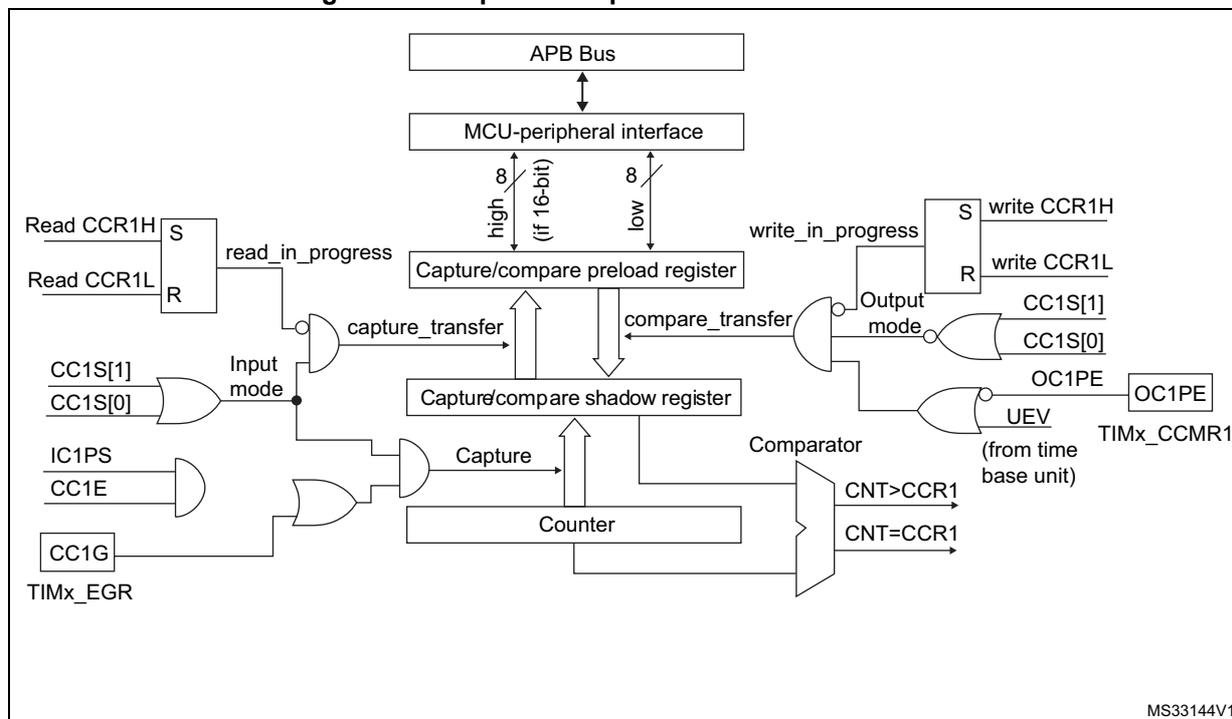 Figure 110. Capture/compare channel 1 main circuit diagram. This block diagram shows the internal architecture of capture/compare channel 1. At the top, an APB Bus connects to an MCU-peripheral interface. This interface has two 8-bit (if 16-bit) wide data paths: one for 'high' values and one for 'low' values. These paths connect to a 'Capture/compare preload register'. The preload register has 'read_in_progress' and 'write_in_progress' signals. It connects to a 'Capture/compare shadow register' via 'capture_transfer' and 'compare_transfer' signals. The shadow register connects to a 'Counter' and a 'Comparator'. The Comparator outputs 'CNT>CCR1' and 'CNT=CCR1'. The Counter also connects to the Comparator. On the left, 'Input mode' logic includes 'Read CCR1H' (S), 'Read CCR1L' (R), 'CC1S[1]', 'CC1S[0]', 'IC1PS', 'CC1E', 'CC1G', and 'TIMx_EGR'. These signals are processed through various gates to control the 'Capture' and 'Input mode' functions. On the right, 'Output mode' logic includes 'write CCR1H' (S), 'write CCR1L' (R), 'CC1S[1]', 'CC1S[0]', 'OC1PE', 'UEV (from time base unit)', and 'TIMx_CCMR1'. These signals are processed through gates to control the 'Output mode' function, which includes an 'Output Enable Circuit' that generates the 'OC1' output. The diagram is labeled 'MS33144V1' in the bottom right corner.