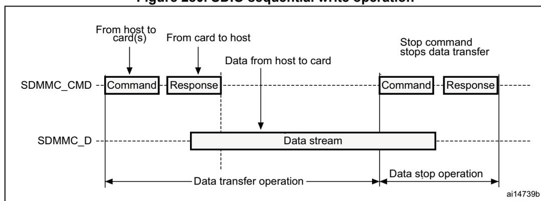 Timing diagram for SDIO sequential write operation showing command, response, data stream, and stop command between host and card.
