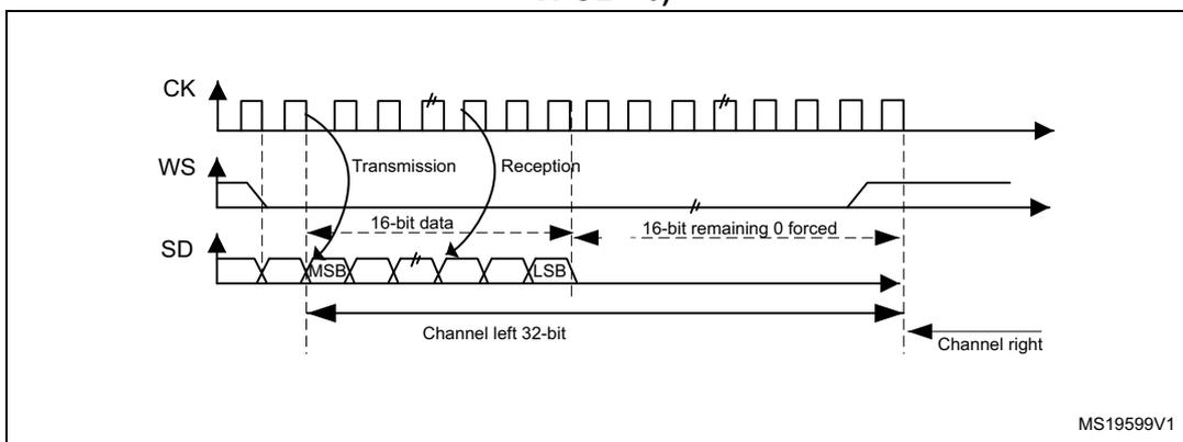 Figure 261: I2S Philips standard (16-bit extended to 32-bit packet frame with CPOL = 0). Timing diagram showing CK, WS, and SD signals. The SD signal is divided into 'Transmission' and 'Reception' phases. The 'Transmission' phase shows a 16-bit data frame (MSB to LSB) being transmitted. The 'Reception' phase shows the 16-bit remaining 0 forced. The 'Channel left 32-bit' and 'Channel right' are indicated. MS19599V1