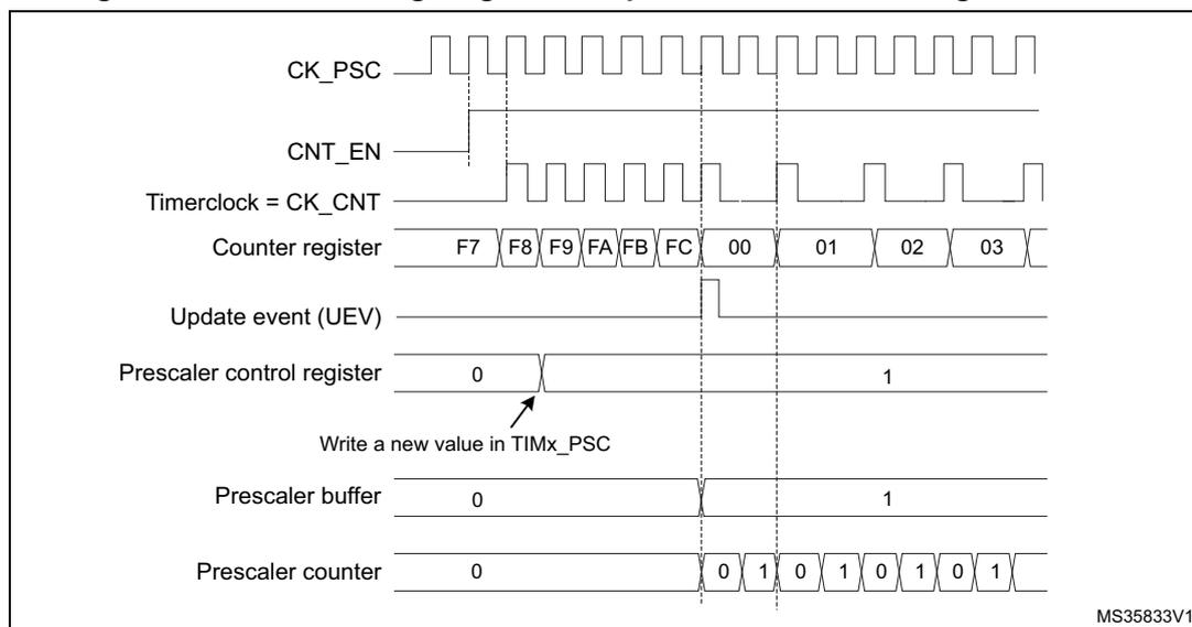 Figure 85: Counter timing diagram with prescaler division change from 1 to 2. The diagram shows the relationship between CK_PSC, CNT_EN, Timerclock (CK_CNT), Counter register, Update event (UEV), Prescaler control register, Prescaler buffer, and Prescaler counter. The counter register counts from F7 to FC, then overflows to 00. The prescaler control register is changed from 0 to 1. The prescaler buffer and counter are updated to 1. The counter register then counts from 00 to 03. The prescaler counter counts from 0 to 1, then overflows to 0, and continues to count from 0 to 1. The update event (UEV) is generated when the counter register overflows.