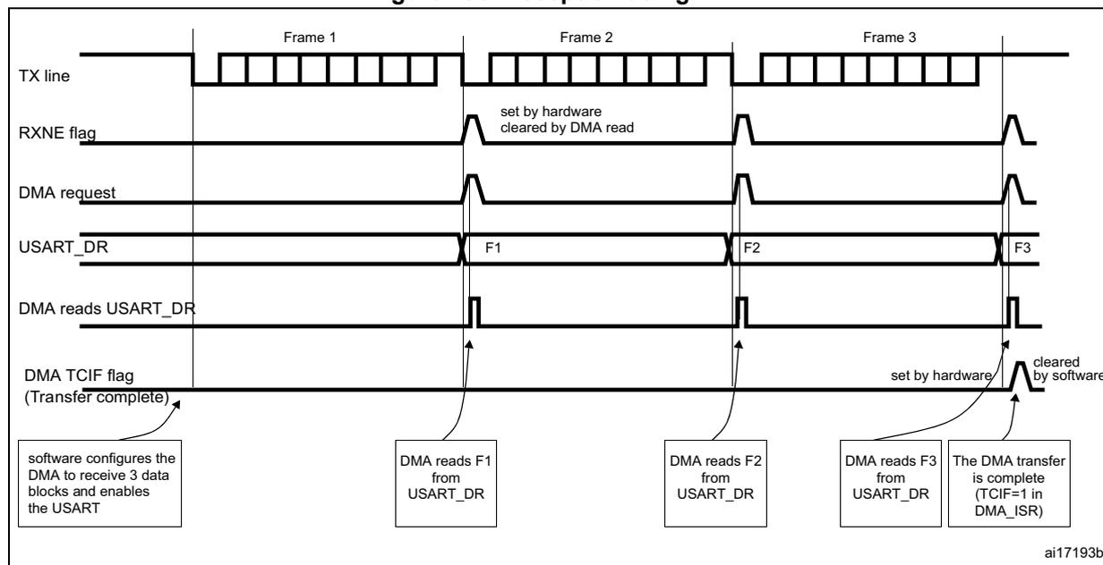 Timing diagram for Figure 235: Reception using DMA. The diagram shows the sequence of events for receiving three frames (Frame 1, Frame 2, Frame 3) via DMA. The TX line is shown as a series of pulses for each frame. The RXNE flag is set by hardware when the first byte of a frame is received and cleared by the DMA read. The DMA request is generated when the RXNE flag is set. The USART_DR register contains the received data (F1, F2, F3). The DMA reads the data from the USART_DR register. The DMA TCIF flag (Transfer complete) is set by hardware when the last byte of a frame is received and cleared by software. Callouts indicate: 'software configures the DMA to receive 3 data blocks and enables the USART', 'DMA reads F1 from USART_DR', 'DMA reads F2 from USART_DR', 'DMA reads F3 from USART_DR', and 'The DMA transfer is complete (TCIF=1 in DMA_ISR)'.