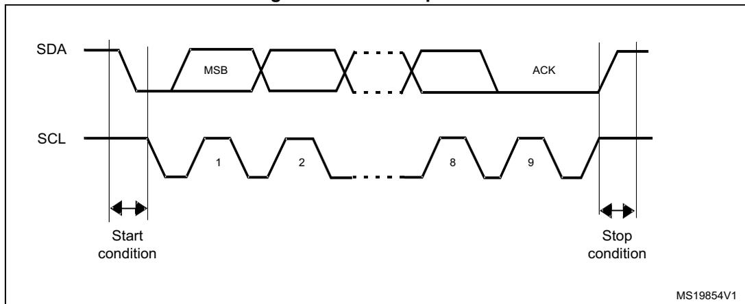 Timing diagram of the I2C bus protocol showing SDA and SCL signals. The SDA signal starts with a start condition, followed by the Most Significant Bit (MSB) of a byte, then a series of bits (1, 2, ..., 8, 9), and finally an ACK (Acknowledge) signal. The SCL signal is a square wave. The start and stop conditions are indicated by double-headed arrows at the beginning and end of the transmission.