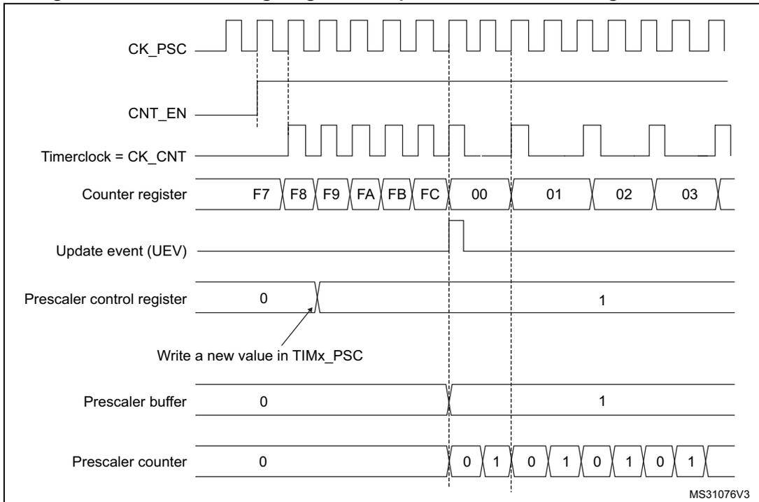 Timing diagram for Figure 155 showing counter behavior when prescaler division changes from 1 to 2. The diagram includes signals for CK_PSC, CNT_EN, Timerclock (CK_CNT), Counter register, Update event (UEV), Prescaler control register, Prescaler buffer, and Prescaler counter. The counter register shows values F7 through FC, then 00, 01, 02, 03. The prescaler control register is changed from 0 to 1, which updates the prescaler buffer and counter. The prescaler counter counts from 0 to 1, then 0 to 1, then 0 to 1, then 0 to 1.