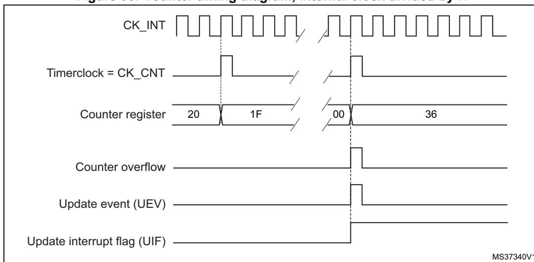 Timing diagram for internal clock divided by N. It shows CK_INT, Timerclock = CK_CNT, Counter register values (20, 1F, 00, 36), Counter overflow, Update event (UEV), and Update interrupt flag (UIF) over time. The counter register values are 20, 1F, 00, 36. The counter overflow, UEV, and UIF signals are shown as pulses. MS37340V1