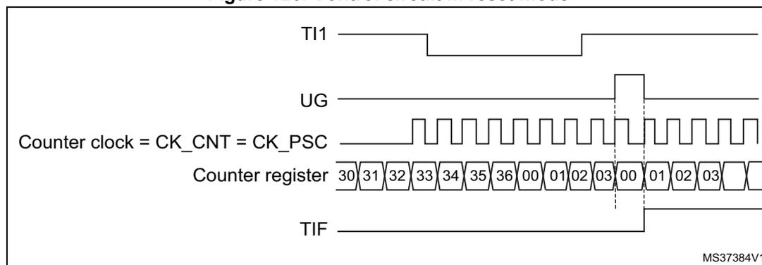 Timing diagram for Figure 120 showing the control circuit in reset mode. The diagram displays five signals over time: TI1 (external trigger), UG (update generation), Counter clock (CK_CNT = CK_PSC), Counter register (showing values 30, 31, 32, 33, 34, 35, 36, 00, 01, 02, 03, 00, 01, 02, 03), and TIF (trigger flag). The counter counts from 30 to 36, then resets to 00. The TIF flag is set when the counter reaches 36 and is cleared when it reaches 00. The UG signal is set when the counter reaches 36 and is cleared when it reaches 00. The TI1 signal is a rising edge that triggers the counter reset.