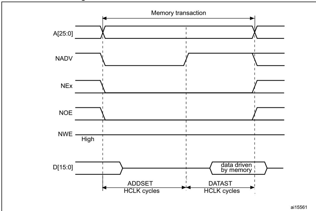 Timing diagram for Mode 2 and Mode B read accesses showing address, control signals, and data over time.