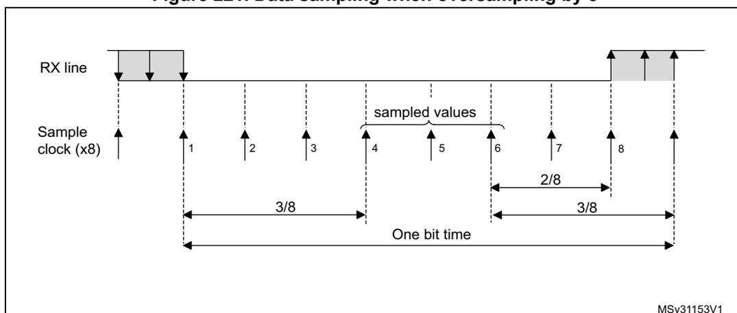 Timing diagram for data sampling with 8x oversampling. The RX line shows a bit transition. The Sample clock (x8) has 8 pulses per bit time. Sampling occurs at pulses 4, 5, and 6, labeled 'sampled values'. The bit time is divided into 8 parts. The first 3/8 of the bit time ends at pulse 3. The sampled values (4, 5, 6) span 2/8 of the bit time. The remaining 3/8 of the bit time ends at pulse 8.